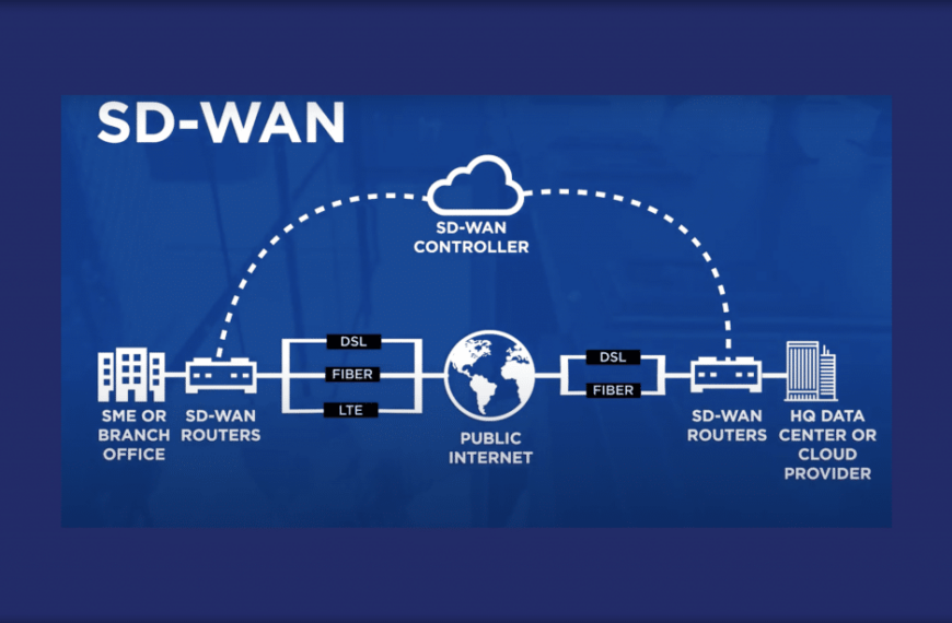ExponentiÃ«le Groei van de SD-WAN Markt: Een Kans op Digitale Transformatie