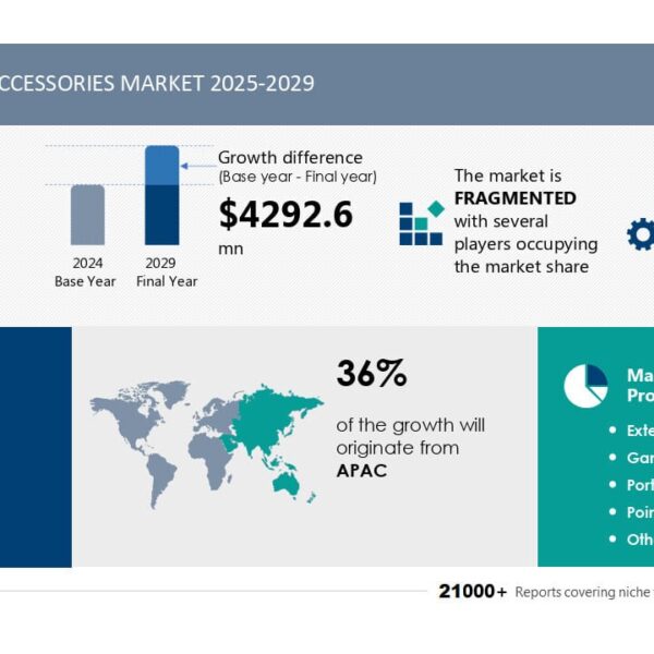 De markt voor computeraccessoires zal tussen 2025 en 2029 groeien met 4,290 miljard USD, aangedreven door de opkomst van eSports en de invloed van AI.