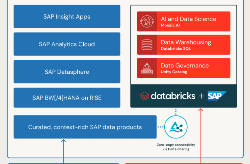 SAP en Samenwerking met Databricks: Een Strategisch Partnerschap voor het Versterken van Bedrijfsintelligentie