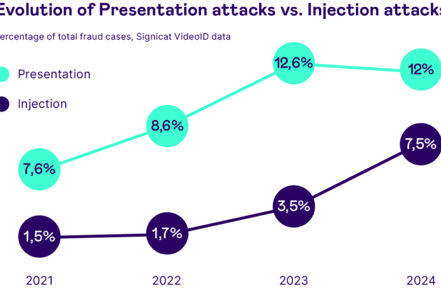 De Zorgwekkende Stijging van Deepfake Fraude: Een Uitdaging voor FinanciÃ«le Veiligheid