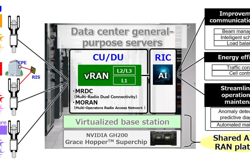 Kyocera Stimuleert 5G-Infrastructuur met AI-gebaseerde Gevirtualiseerde Basisstations