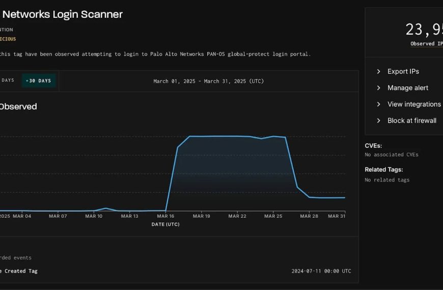 Grote Golf van Massascans Richt zich op GlobalProtect Portalen van Palo Alto Networks: Meer dan 24.000 IP’s Betrokken