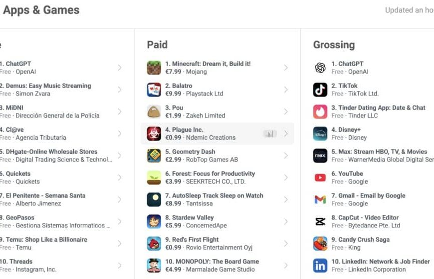 ChatGPT Topt de Mobiele Apps in Spanje: Voorbij TikTok, Disney+ en YouTube
