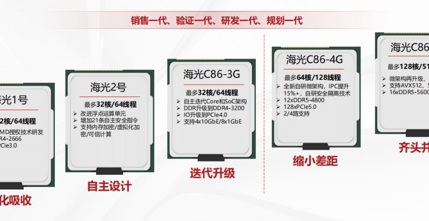 Hygon onthult krachtigste x86 CPU: 128 cores en 512 threads om de Chinese servermarkt te veroveren