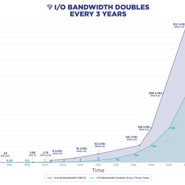 PCI-SIG Lanceert PCIe 7.0 Specificatie en Bereidt Revolutie in Connectiviteit voor met 128 GT/s