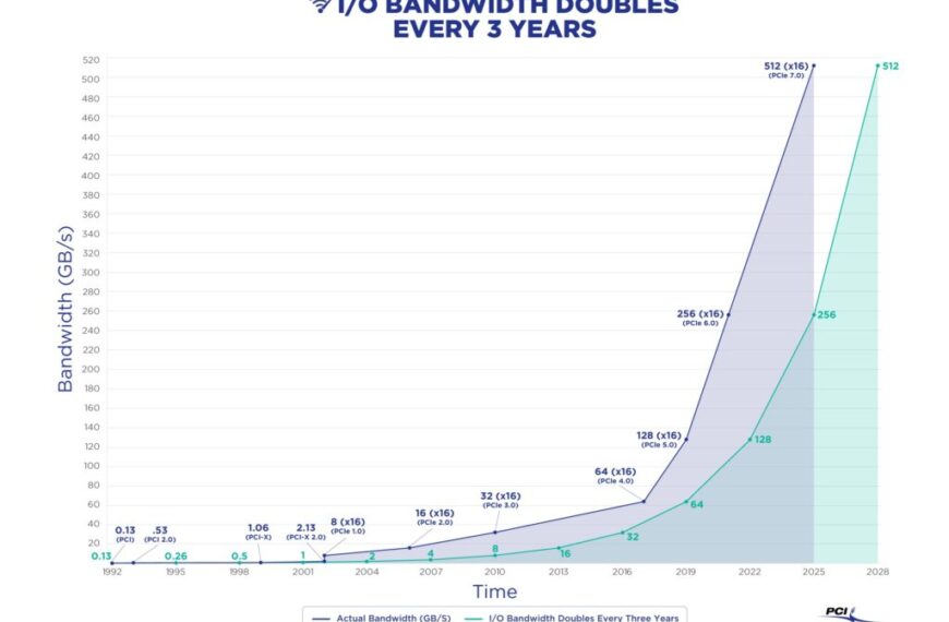PCI-SIG Lanceert PCIe 7.0 Specificatie en Bereidt Revolutie in Connectiviteit voor met 128 GT/s
