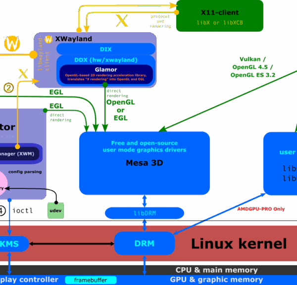 Wayland versus X.Org: De Toekomst van Grafische Servers in Linux