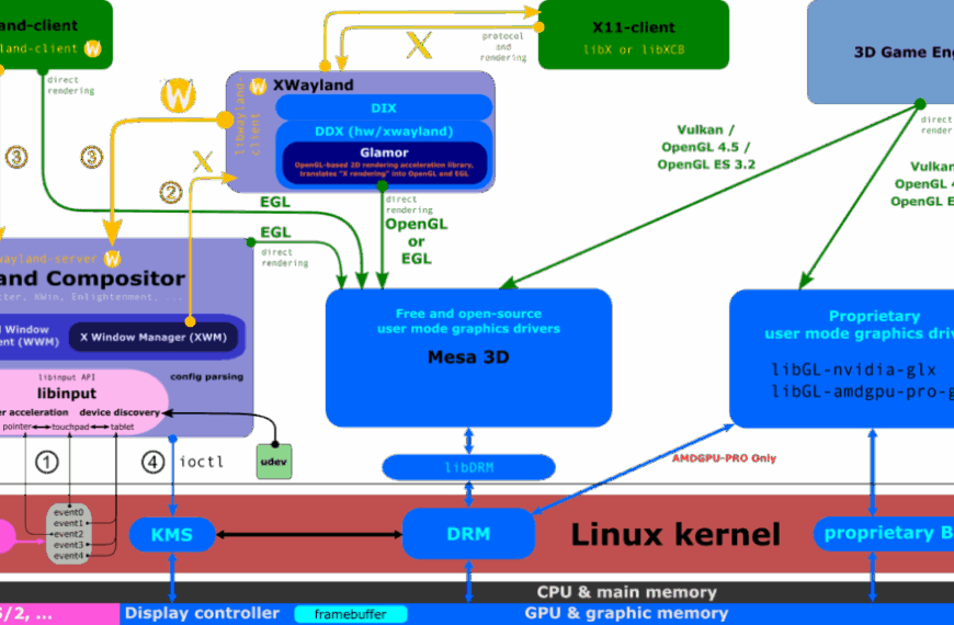 Wayland versus X.Org: De Toekomst van Grafische Servers in Linux