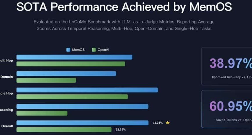 MemOS: De Revolutie van Persistente Geheugen in Taalmodellen