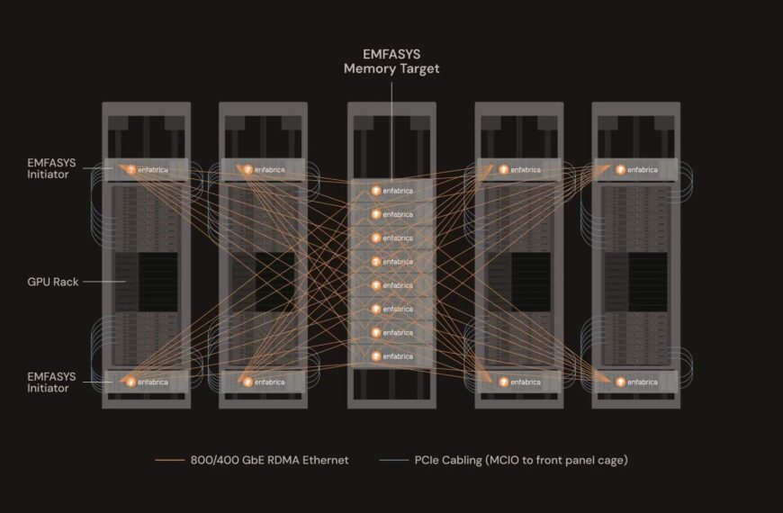“Enfabrica Introduce Emfasys: ’s Werelds Eerste Ethernet-gebaseerd Geheugensysteem voor AI Met Tot 18 TB DDR5 en 50% Lagere Kosten per Token”