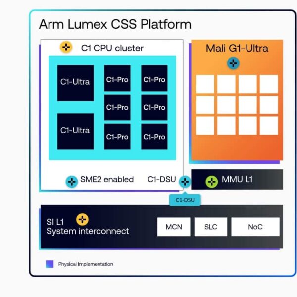 Arm C1 vs. x86 en Mali G1-Ultra: Arm’s Strategie voor Mobiele IA en Ray Tracing naar een Hoger Niveau