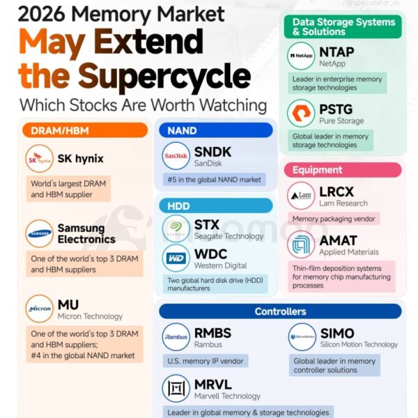 Het “supercyclus” van geheugen in 2026: waarom DRAM, HBM en NAND opnieuw centraal staan in datacenters