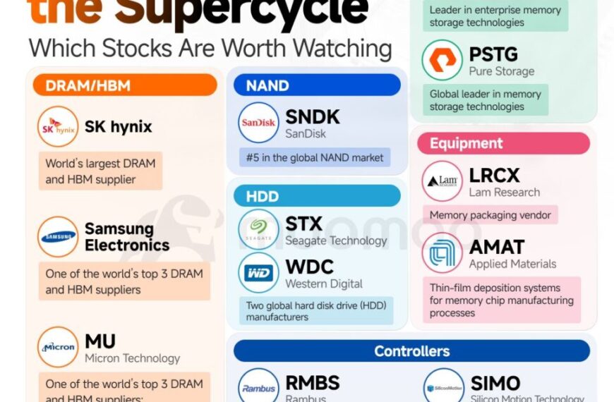 Het “supercyclus” van geheugen in 2026: waarom DRAM, HBM en NAND opnieuw centraal staan in datacenters