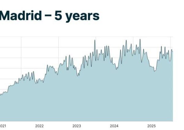 DE-CIX Madrid viert 10 jaar met gestabiliseerd verkeer: wat gebeurt er met de neutrale punten in Spanje