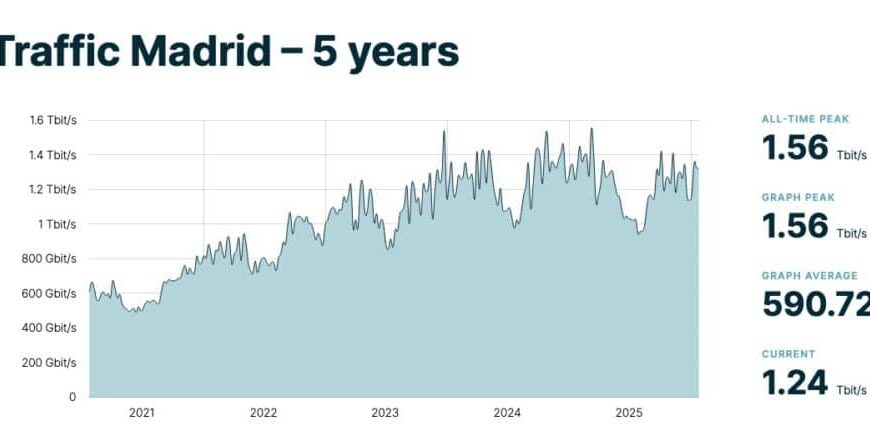 DE-CIX Madrid viert 10 jaar met gestabiliseerd verkeer: wat gebeurt er met de neutrale punten in Spanje
