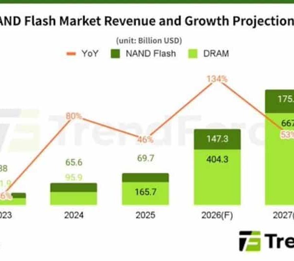 TrendForce waarschuwt: geheugen wordt de nieuwe knelpunt in het tijdperk van AI en voorziet een historisch piek in 2027
