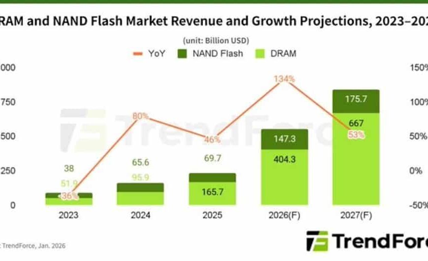 TrendForce waarschuwt: geheugen wordt de nieuwe knelpunt in het tijdperk van AI en voorziet een historisch piek in 2027