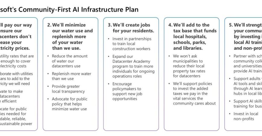 Microsoft voert zijn “Community-First” plan uit voor AI-datacenters: hogere kosten voor het bedrijf en meer lokaal controle