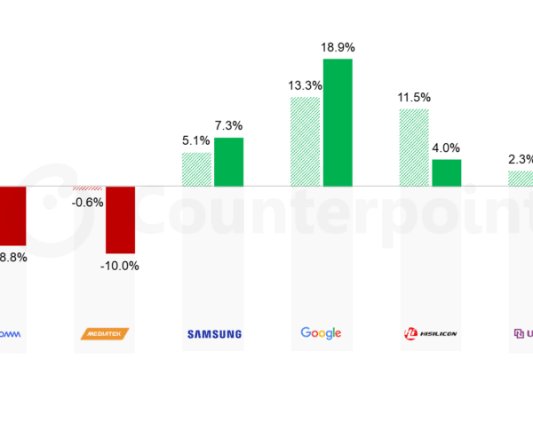 Het tekort aan geheugen dreigt de prijs van mobiele telefoons te verhogen en de verkoop in 2026 te vertragen