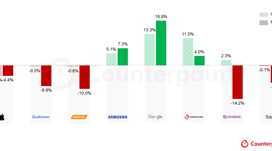 Het tekort aan geheugen dreigt de prijs van mobiele telefoons te verhogen en de verkoop in 2026 te vertragen