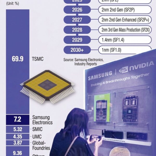 Samsung richt zich op 1 nm voor 2031, maar moet eerst bewijzen dat hun 2 nm echt werkt