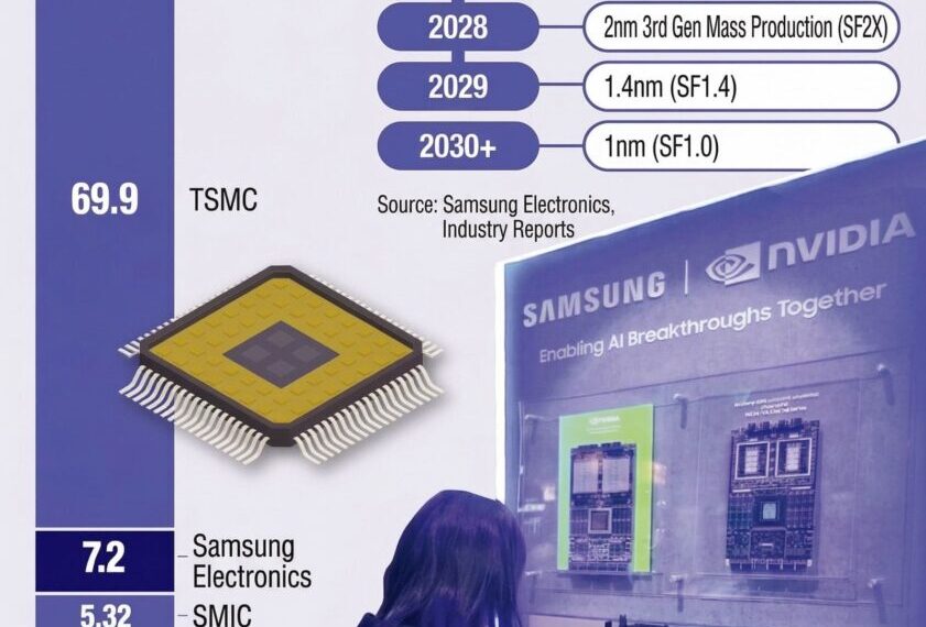 Samsung richt zich op 1 nm voor 2031, maar moet eerst bewijzen dat hun 2 nm echt werkt