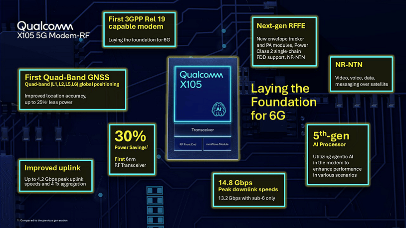 Qualcomm presenteert de X105-modem op MWC 2026: 5G-Advanced “Release 19-ready”, geïntegreerd satelliet en een sprong naar 6G