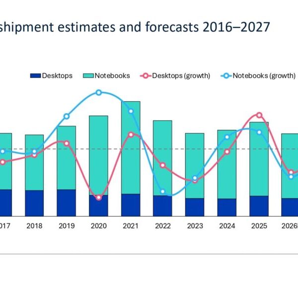 Omdia voorspelt een daling van 12% in wereldwijde pc-leveringen in 2026