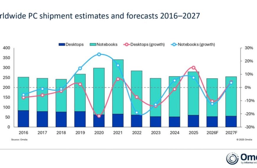 Omdia voorspelt een daling van 12% in wereldwijde pc-leveringen in 2026
