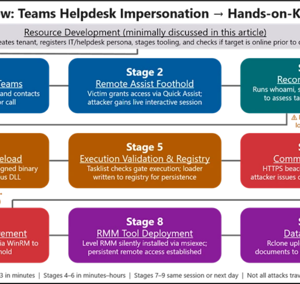 Microsoft waarschuwt voor toename van aanvallen in Teams die zich voordoen als technische ondersteuning