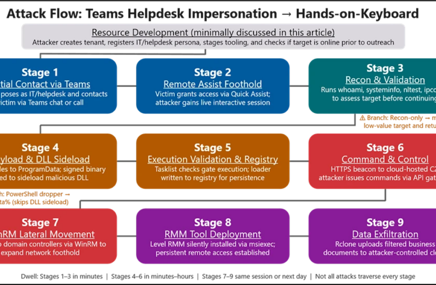 Microsoft waarschuwt voor toename van aanvallen in Teams die zich voordoen als technische ondersteuning