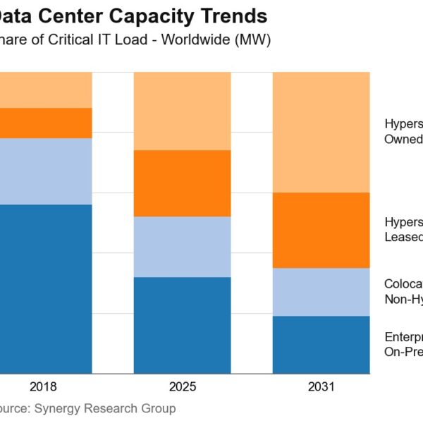 De hyper schaalversterkers beheersen inmiddels bijna de helft van de wereldcapaciteit