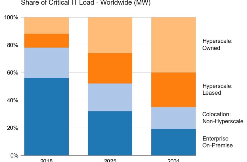 De hyper schaalversterkers beheersen inmiddels bijna de helft van de wereldcapaciteit