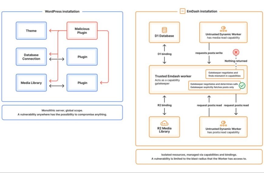 Cloudflare lanceert EmDash, zijn inzet om WordPress opnieuw vorm te geven in het tijdperk van AI
