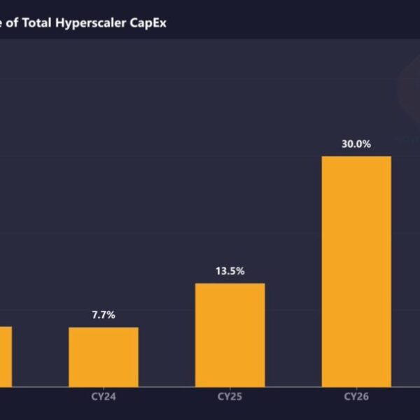Het geheugen bedreigt de uitgaven voor de cloud van de hyperscalers