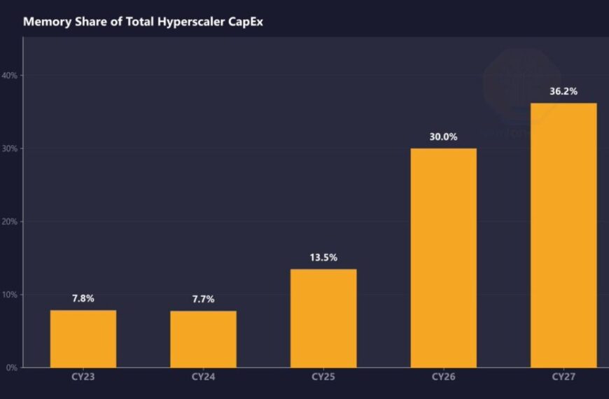 Het geheugen bedreigt de uitgaven voor de cloud van de hyperscalers