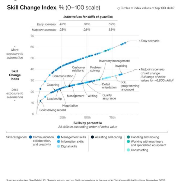 McKinsey geeft cijfers over de arbeidsverandering, maar AI gaat verder