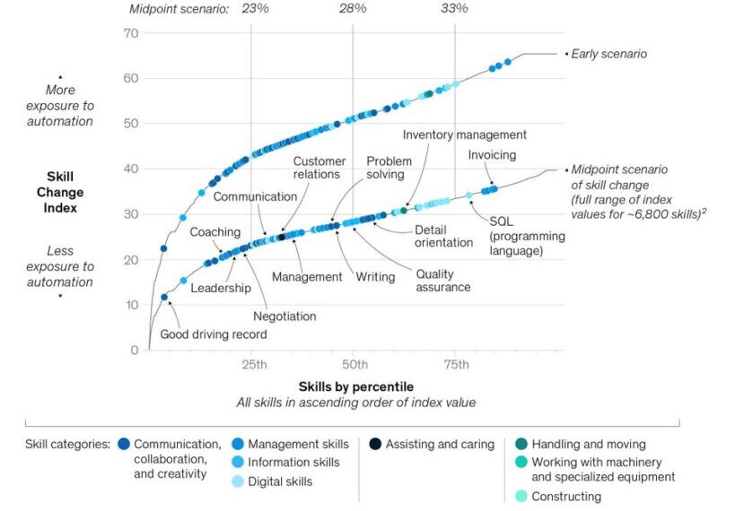 McKinsey geeft cijfers over de arbeidsverandering, maar AI gaat verder
