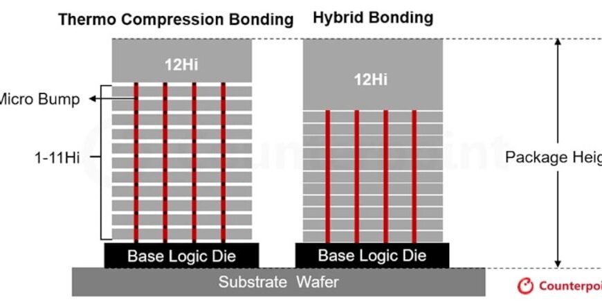 SK hynix richt zich op hybride voor HBM5 en versterkt de race om AI-geheugen