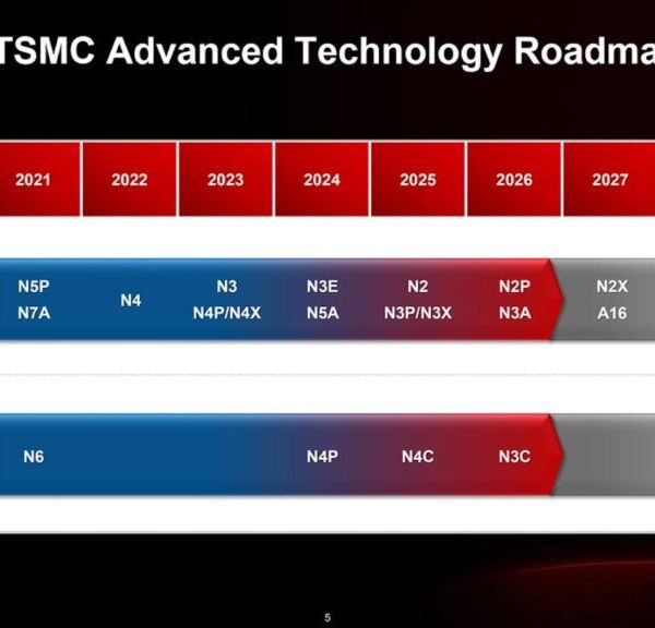 TSMC verlengt zijn voordeel tot 2029 met A13, A12 en een nog grotere CoWoS