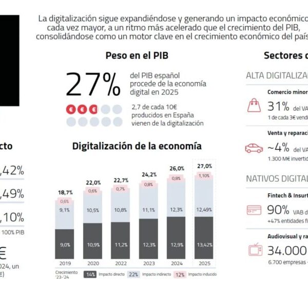 De digitale economie vormt al 27% van het Spaanse BBP: de uitdaging is nu de agentgerichte AI