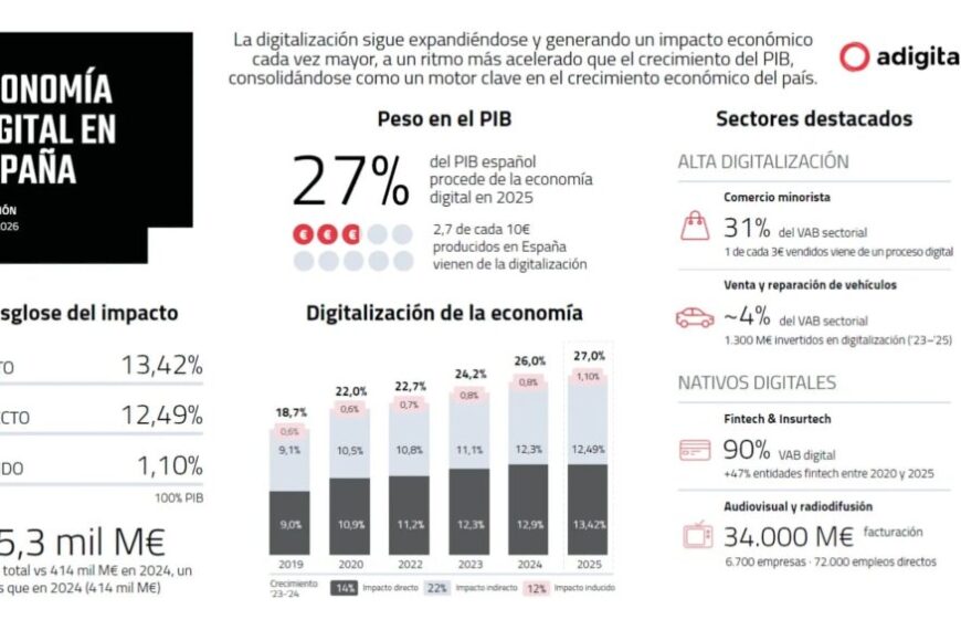 De digitale economie vormt al 27% van het Spaanse BBP: de uitdaging is nu de agentgerichte AI