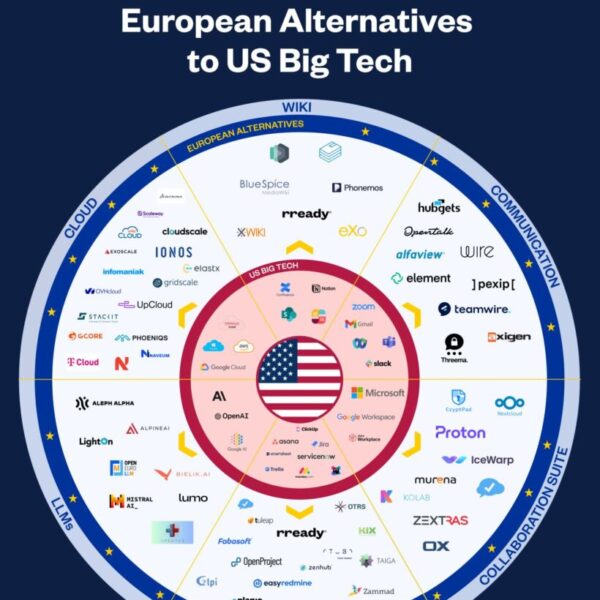 Europa heeft al alternatieven voor de Big Tech, maar de kaart blijft onvolledig