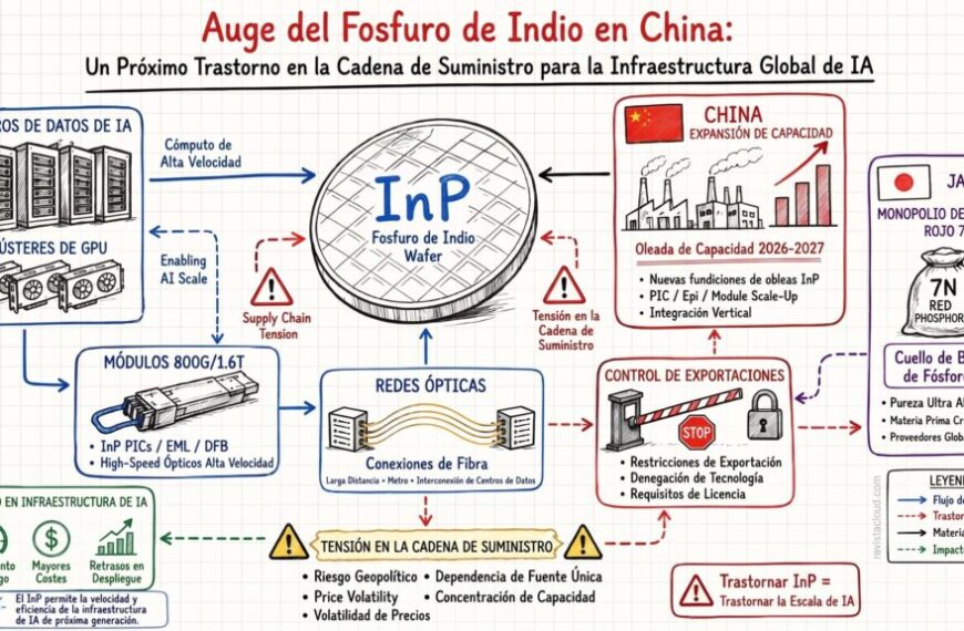 China versnelt in indiumfosfide, de nieuwe knelpunt voor AI