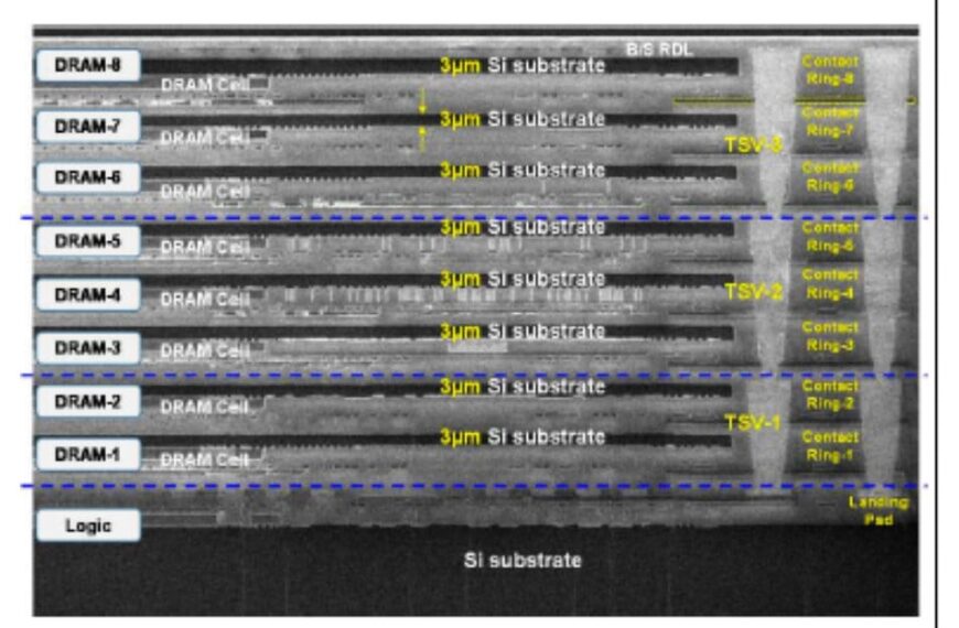 Intel en SoftBank presenteren HB3DM, een 3D-geheugen om te concurreren met HBM