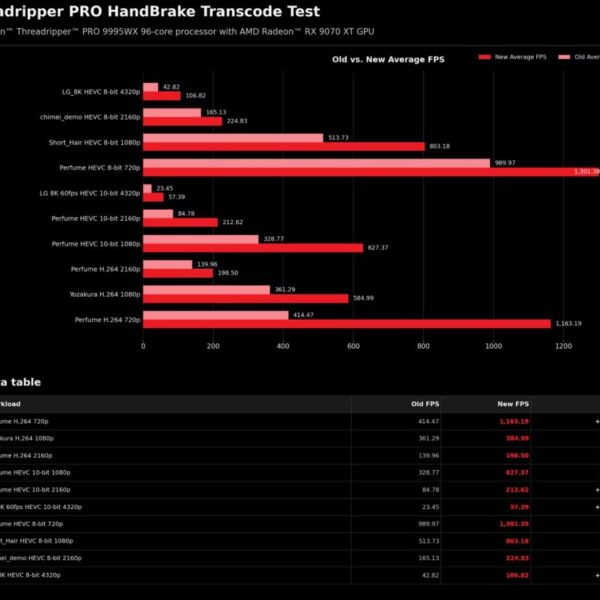 HandBrake schiet omhoog bij AMD Threadripper na het oplossen van twee knelpunten