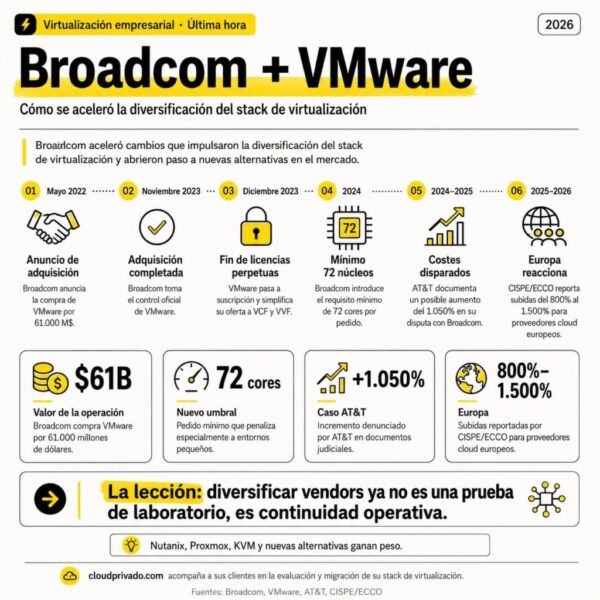 Broadcom versnelt de gecontroleerde vertrek van VMware naar nieuwe virtualisatiesoftware stacks