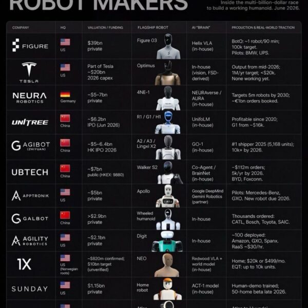 Humanoïde robots: de industriële race gaat in de echte fase, maar nog niet massaal