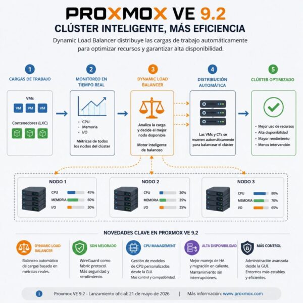 Proxmox VE 9.2 brengt dynamische load balancing naar de open source cluster