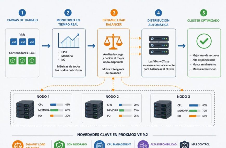 Proxmox VE 9.2 brengt dynamische load balancing naar de open source cluster